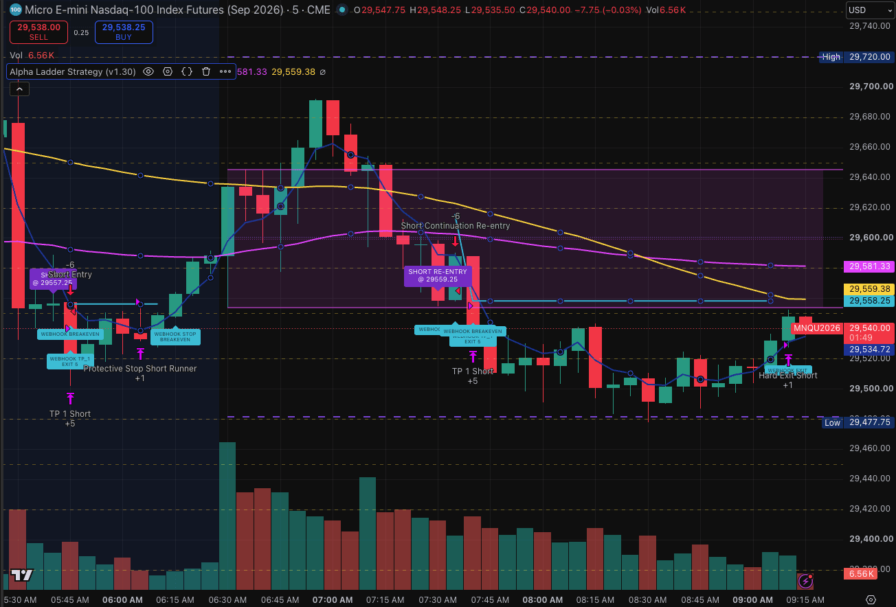 Alpha Ladder Strategy signals, targets, and trade management displayed on a futures chart