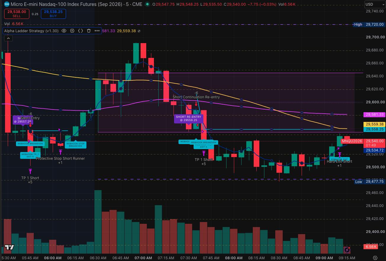 Alpha Ladder Strategy signals and targets displayed on a TradingView futures chart