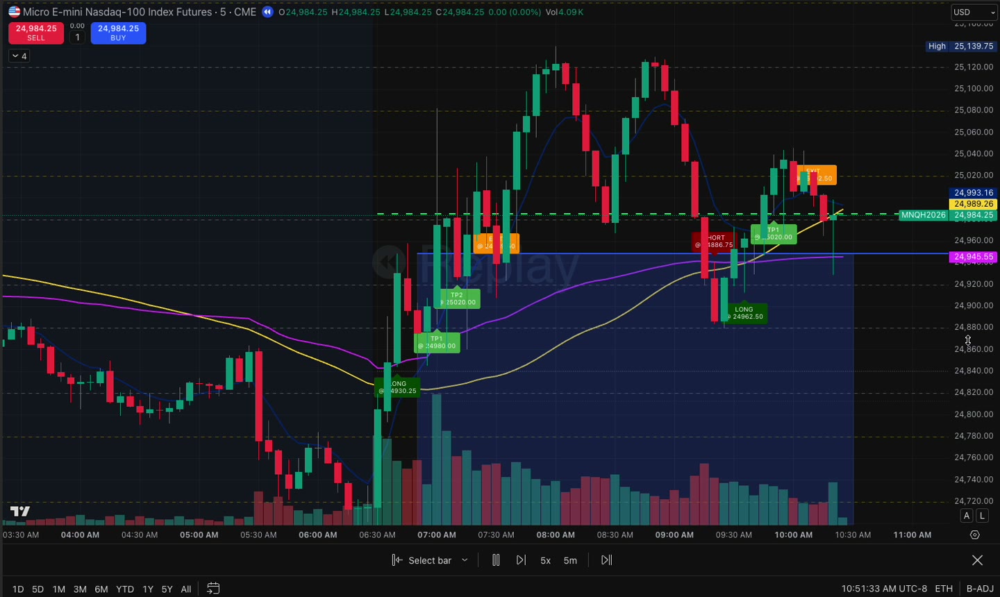 Alpha Ladder targets and session signals displayed on a TradingView futures chart