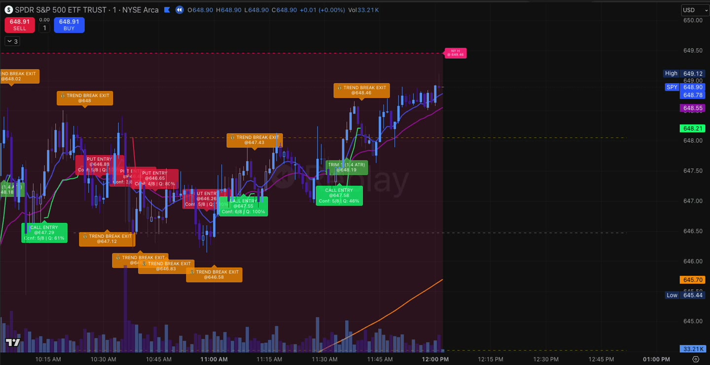 Trade Confidence Booster signals plotted across a live TradingView chart